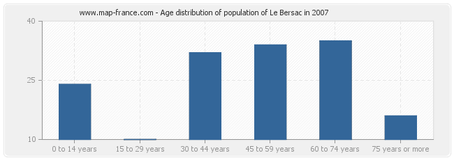Age distribution of population of Le Bersac in 2007